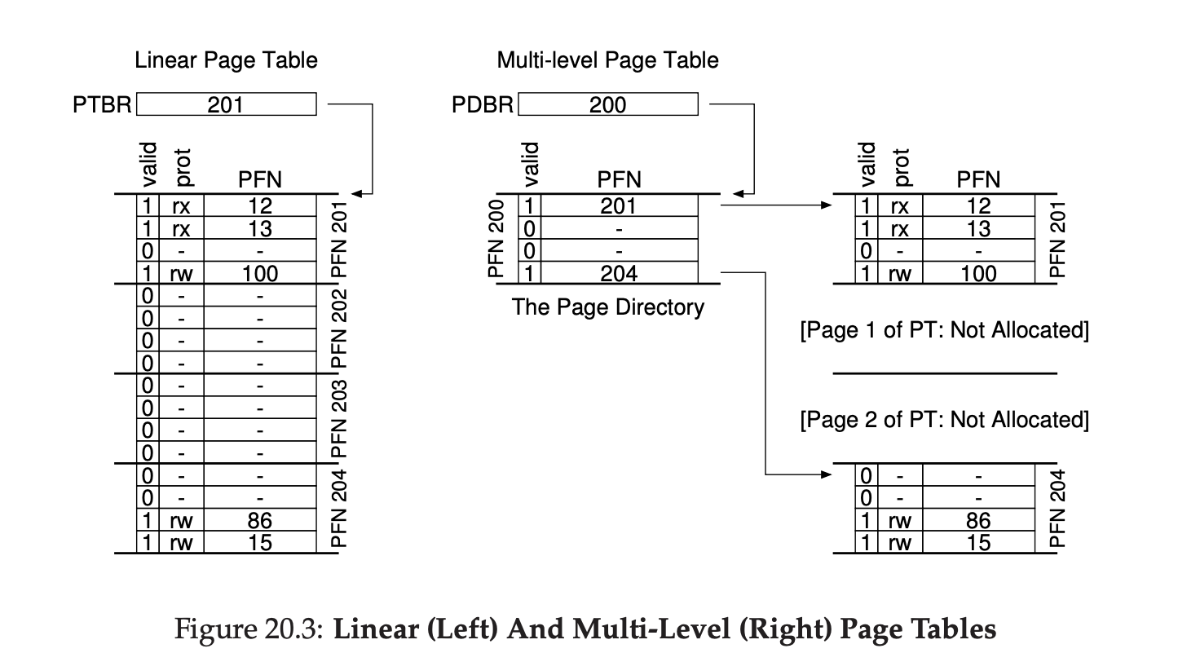 线性页表与多级页表对比